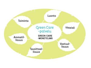 Green Care -palvelun peruselementit ovat luonto, yhteisö ja toiminta ja perusedellytykset tavoitteellisuus, ammatillisuus ja vastuullisuus.